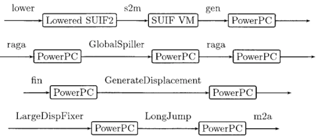 Figure  3.2:  PowerPC  compile  chain  detail