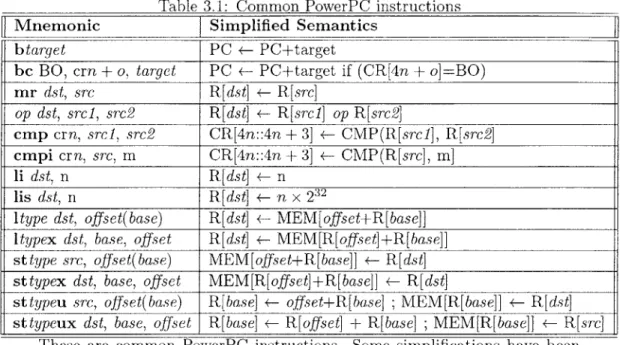 Table  3.1:  Common  PowerPC  instructions