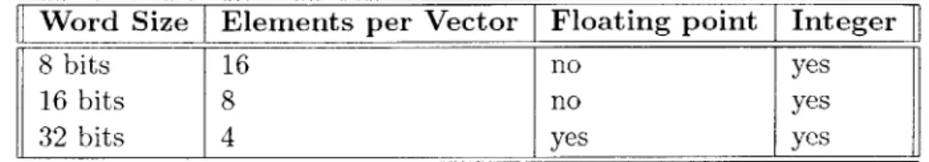 Table  4.1:  Vector  Datatypes