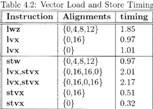 Table  4.2:  Vector  Load  and  Store  Timing Instruction  Alignments  timing
