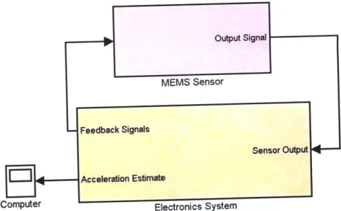 Figure  2-1:  High  Level  Block  Diagram  of  Accelerometer  System