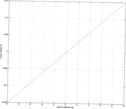 Figure  2-3:  Ideal  Characterization  of Sensor  Scale  Factor
