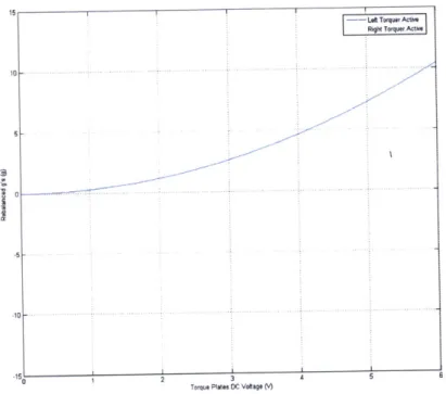 Figure  2-4:  Ideal  Characterization  of  Sensor  Torque  Constant
