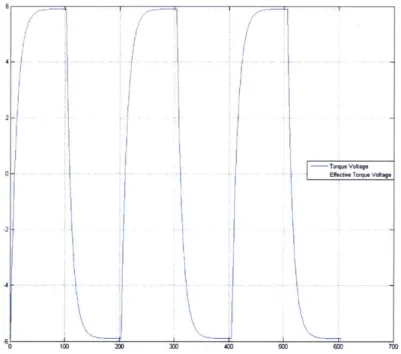 Figure  2-6:  Finite  Slew  Rate  Effects  on  Torque  Voltage