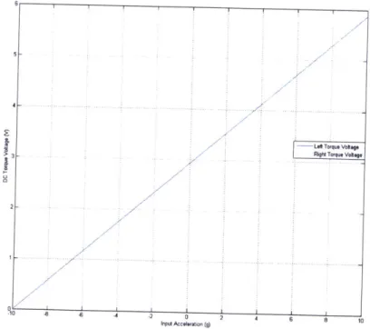 Figure  2-7:  Preload  Scheme  to  Rebalance  Sensor