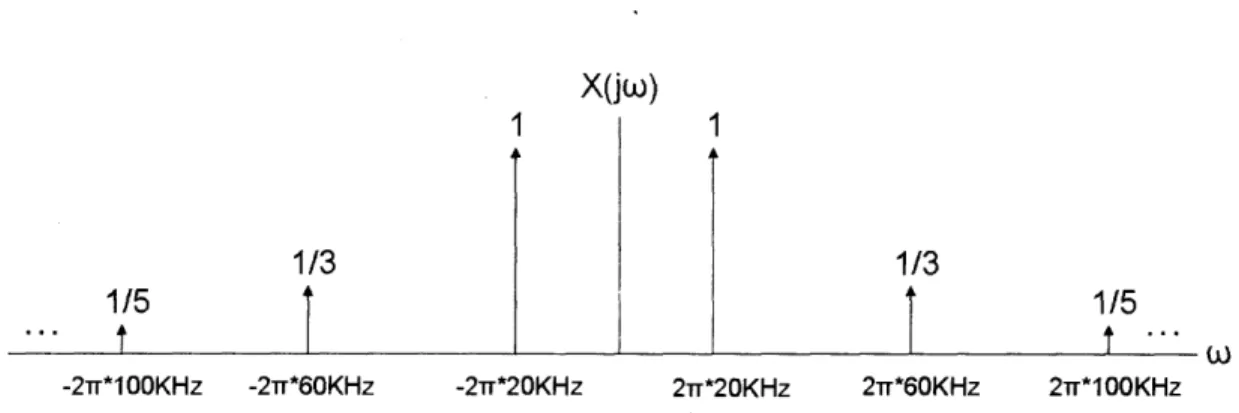 Figure  2-9:  Frequency  Spectrum  of Ideal  20KHz  Square  Wave