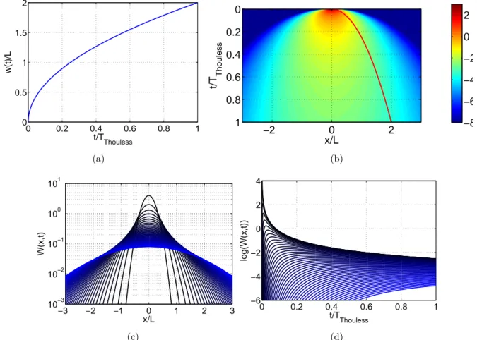 Figure 1.2 – Solution analytique de l’équation de la diffusion non-dissipative (τ a → + ∞ ) bidimen- bidimen-sionnelle en espace libre