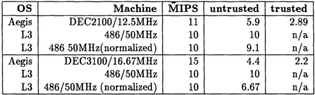 Figure  4-3:  upcall  Benchmark;  times  are  in  micro-seconds