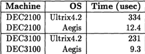 Figure  4-5:  shmem  Benchmark;  times  are in  micro-seconds Machine  OS  untrusted  trusted