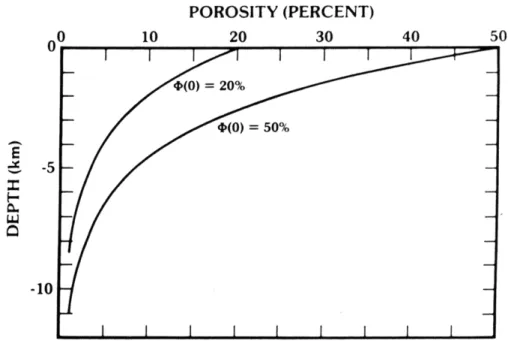 Figure : 1-17 :  Profil de porosité pour deux valeurs de la porosité de surface (Clifford,1993)