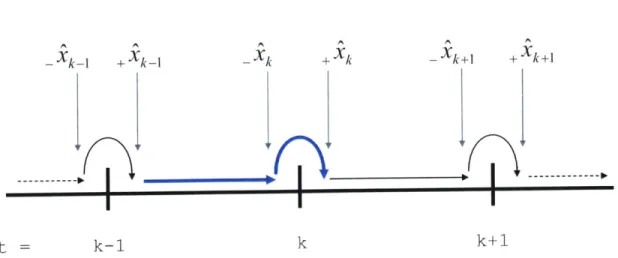 Figure  3-4:  When  a  new  piece  of  data  comes  in,  the  estimator  shown  here  would  first propagate the state  from  the last known  time  to  the clurrent  time,  then update  the estimate with  the  new  data  (bold  blue  arrows).