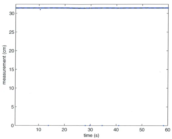 Figure  4-1:  This  plot  shows  60  seconds  of  data  for  one  beacon-receiver  pair