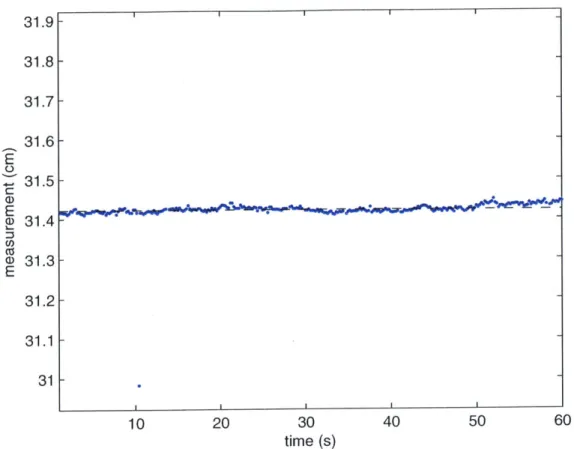 Figure  4-2:  This  plot  shows  the  same  data  as  Figure  4-1,  but  zoomed  in  so  that  the  entire vertical  axis  represents  1  cm