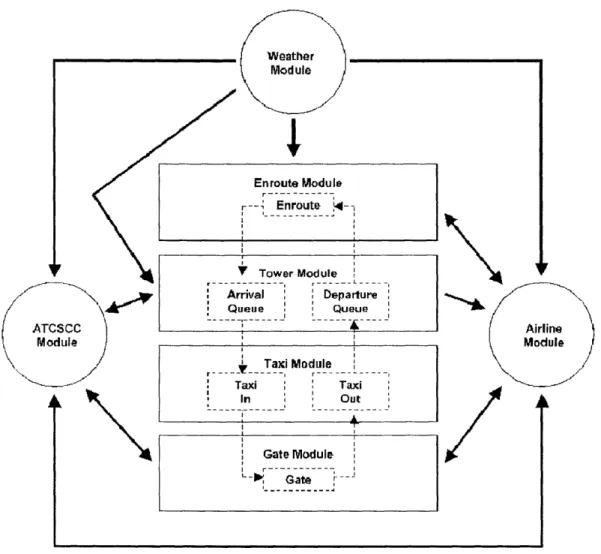 Figure  1-2:  The  relationship  of  component  modules  in  MEANS