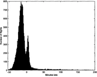 Figure  4-2:  Flight  delays  predicted  by  the  historical  distribution  implementation