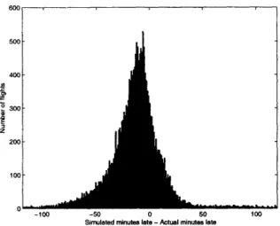 Figure  4-3:  Deviations  from  actual  delays  for  the  historical  distibution  implementa- implementa-tion