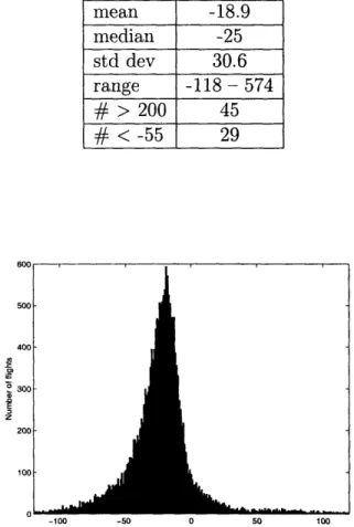 Table  4.5:  Statistics  for  figure  4-5 n  20072 mean  -18.9 median  -25 std dev  30.6 range  -118-  574 #  > 200  45 #  <  -55  29