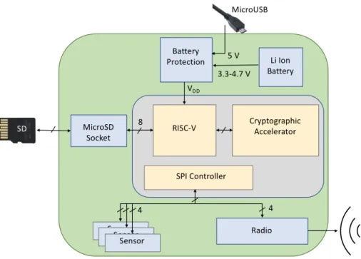 Figure 2-1: Sensor node block diagram