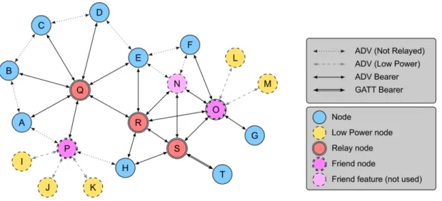 Figure 3-2: BLE: mesh network topology [16]