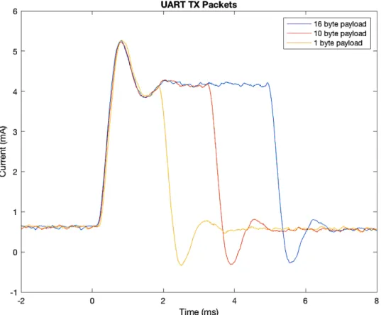 Figure 3-10: Current draw of UART TX events of varying payload sizes