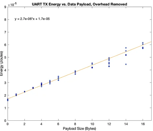 Figure 3-11: Energy of UART TX events as a function of payload size