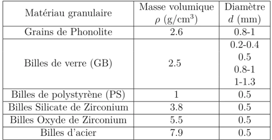 Table 2.1: Matériaux granulaires utilisés dans les expériences, et leurs propriétés phy- phy-siques.