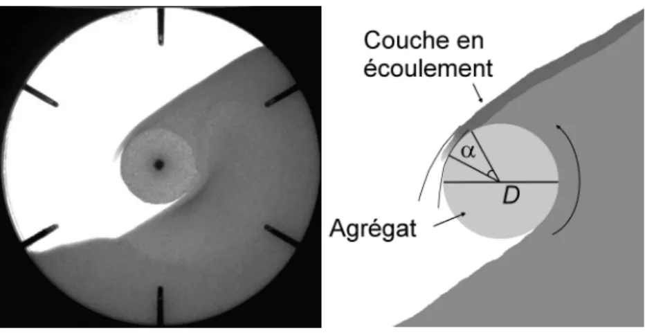 Figure 2.4: (Gauche) Image latérale du tambour au début d’une expérience. (Droite) Schéma de l’interaction entre l’écoulement et l’agrégat