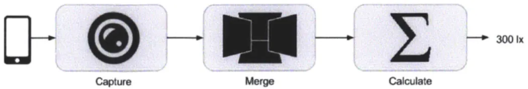 Figure  1:  Illuminance  Calculation  Workflow