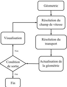 Figure 5.2 – Algorithme général de la résolution du transport réactif par l’approche PSM couplée avec la méthode Level Set.