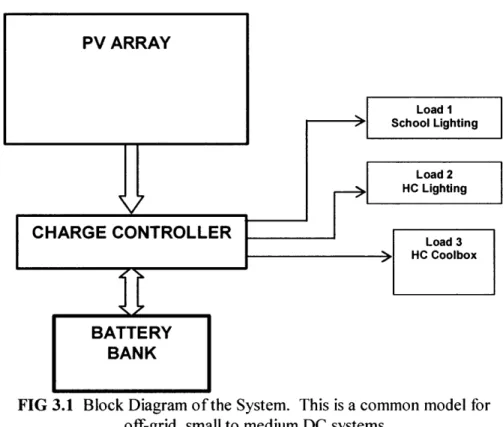FIG 3.1  Block Diagram of the  System.  This is a common  model for off-grid,  small to  medium DC systems
