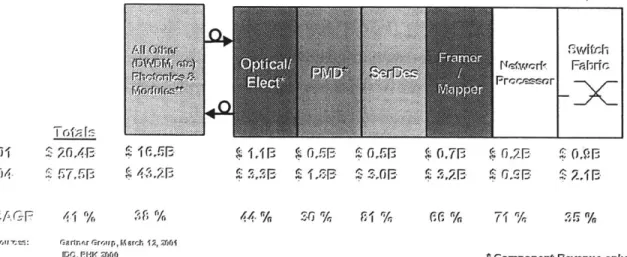 Figure 1:  The Communications  Market [Gartner Group, March  12, 2001J.