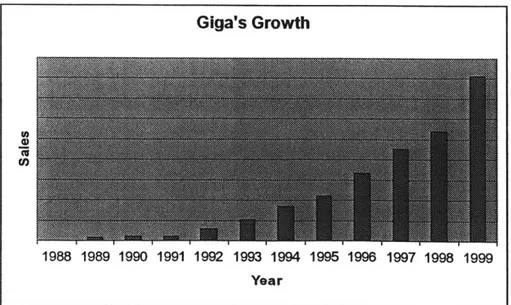Figure 2: Giga's Revenues from 1988 to 1999Giga's Growth