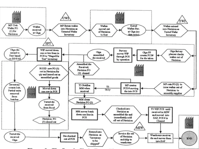 Figure 8:  The Supply Chain Event FHow at the start of the work