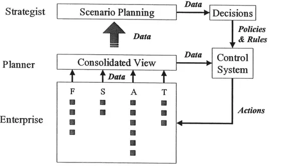 Figure 15: The Supply  Chain Control System  Architecture