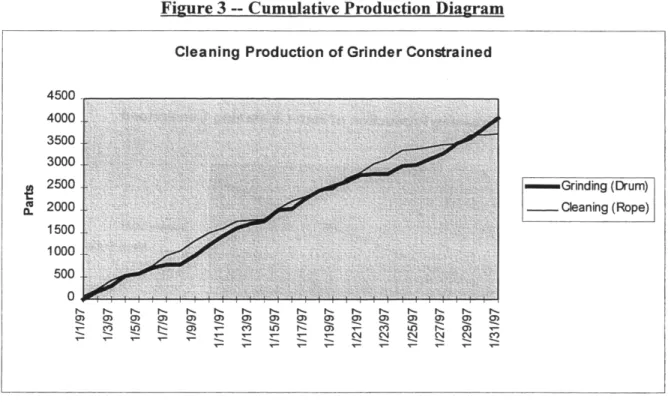 Figure 3 -- Cumulative Production Diagram