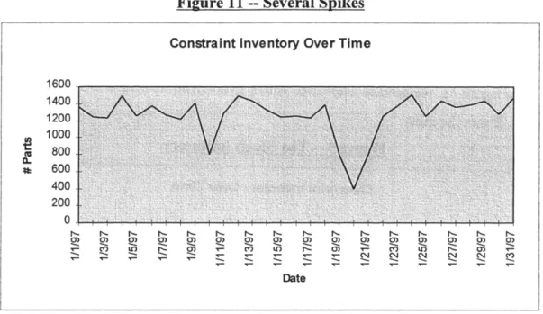 Figure 11 -- Several Spikes