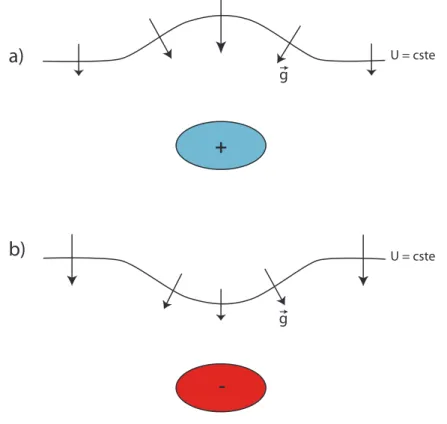 Fig. 1.10: Evolution de la direction du champ de pesanteur au dessus a) d’une anomalie de densité positive et b) négative.
