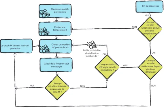 Fig. 2.1: Schéma simplifié du fonctionnement de l’algorithme de recuit simulé.