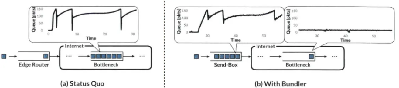 Figure 4-1:  This illustrative  example  with  a  single  flow  shows  how Bundler  can  take control  of queues in  the  network
