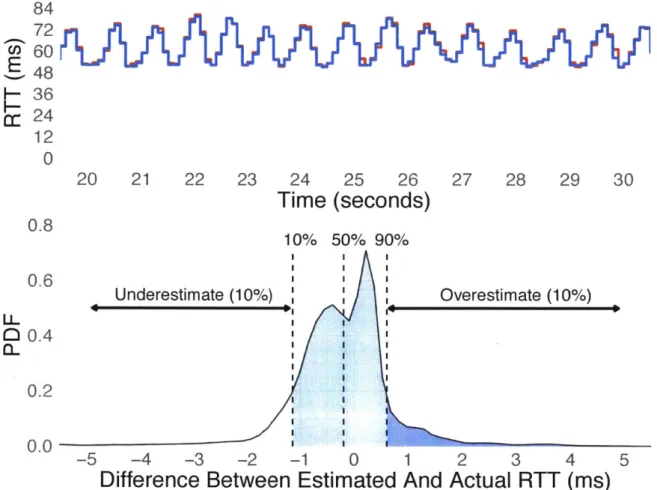 Figure  5-2:  Bundler's estimate  of the delay