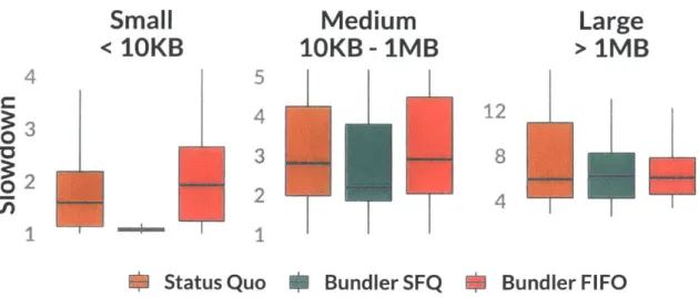 Figure  7-2:  With  FIFO scheduling,  the benefits  of Bundler are  lost:  FCTs  are  18%  worse  in  the  median.