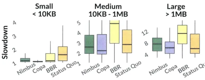 Figure  7-4:  Choosing  a  congestion  control  algorithm  at  Bundler  remains  important, just  as  it  is  at  the end-host