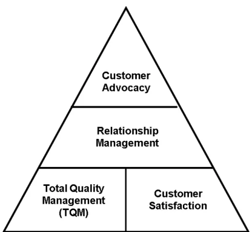Figure 2-2: The customer advocacy pyramid: Maintaining product quality through TQM and customer satisfaction form the foundation