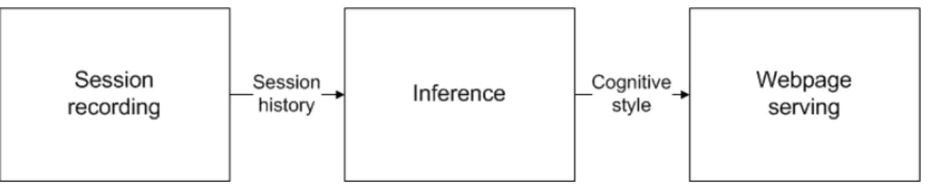 Figure 4-1: The three components in the architecture: The inference module receives the session history, infers the cognitive style, and passes that information to be used in serving the appropriate webpage.