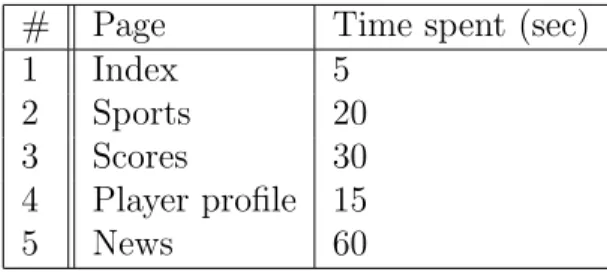 Table 4.1: A session history records the ordered sequence of pages visited and the corresponding time spent on each page.