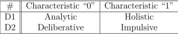 Table 4.2: An example of cognitive style dimensions. Each dimension is a pair of contrasting cognitive characteristics.