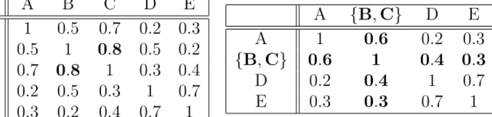 Table 5.1: An example iteration of the clustering algorithm.