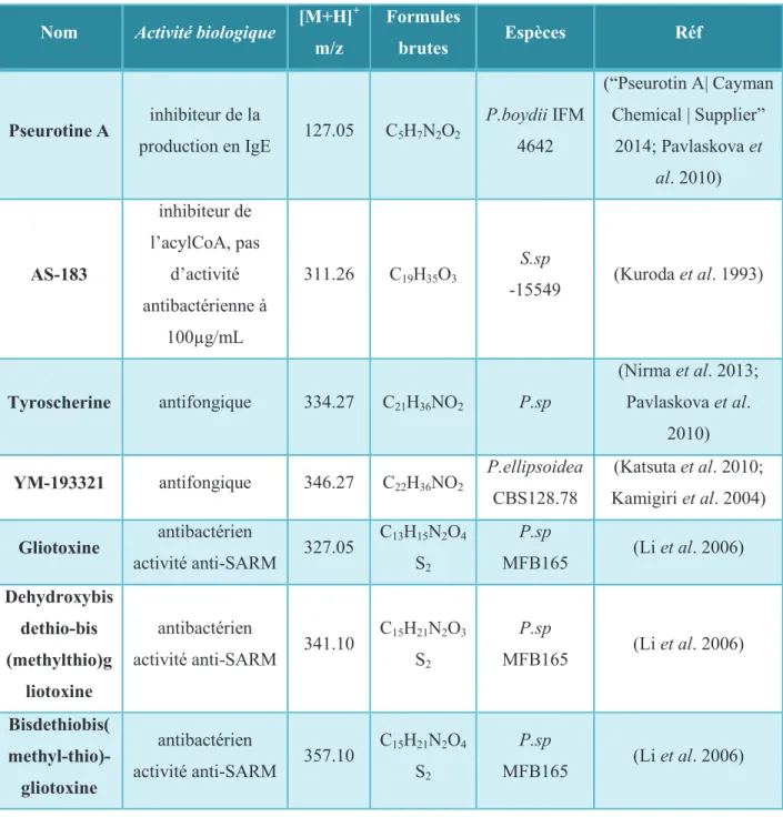 Tableau II: Récapitulatif des molécules synthétisées par les souches du complexe Scedosporium 
