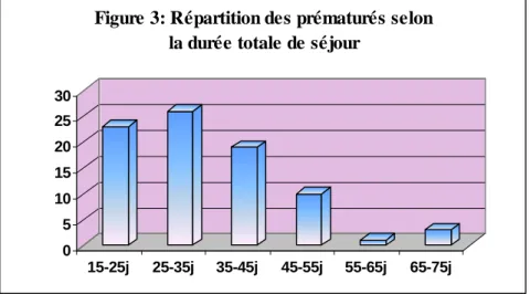 Figure 3: Répartition des prématurés selon  la durée totale de séjour