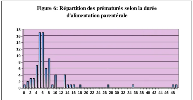 Figure 6: Répartition des prématurés selon la durée  d'alimentation parentérale